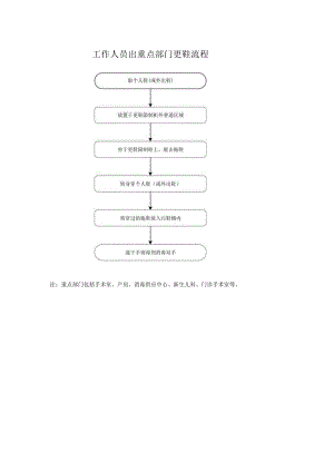 工作人员出重点部门更鞋流程.docx