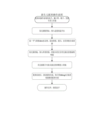 新生儿配奶操作流程.docx