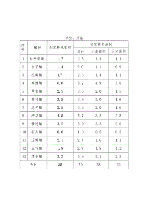 西安市鄠邑区粮食生产功能区划定任务表.docx