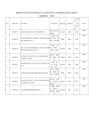 湖南商学院北津学院省级大学生研究性学习和创新性实验计划项目结题情况一览表.docx
