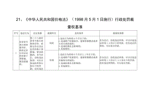 河北省市场监督管理行政处罚裁量基准-价格监督检查、广告监督管理.docx