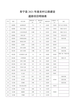 阜宁县2021年度农村公路建设道路项目明细表.docx