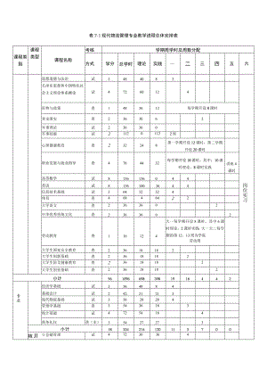 现代物流管理专业教学进程总体安排表.docx
