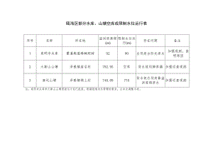 瓯海区部分水库、山塘空库或限制水位运行表.docx