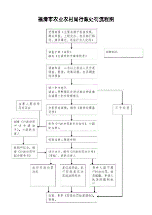 福清市农业农村局行政处罚流程图.docx