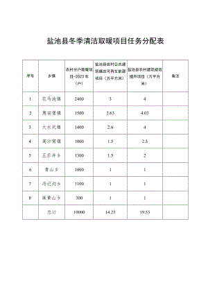 盐池县冬季清洁取暖项目任务分配表.docx