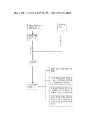 湖南交通职业技术学院新增固定资产的报批和验收流程图.docx
