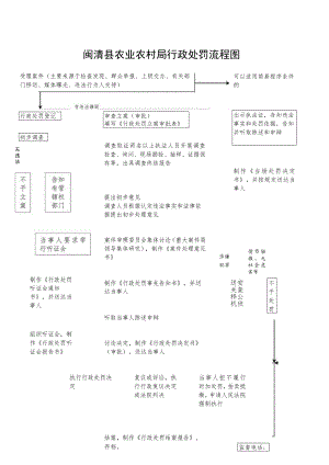 闽清县农业农村局行政处罚流程图.docx