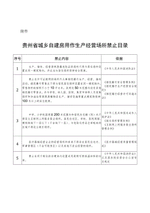 贵州省城乡自建房用作生产经营场所禁止目录.docx