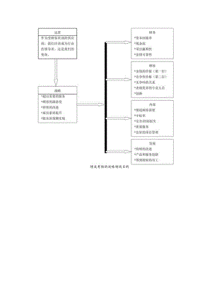 绩效考核的战略领域目的.docx