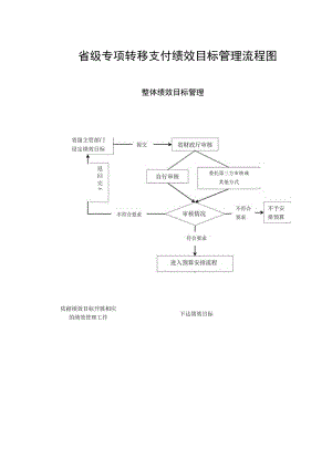 省级专项转移支付绩效目标管理流程图.docx