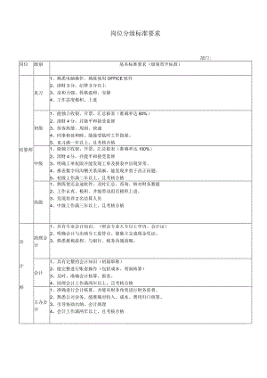 财务岗位分级标准 .docx