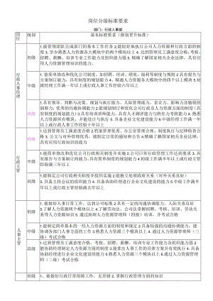 行政人事部岗位分级标准.docx