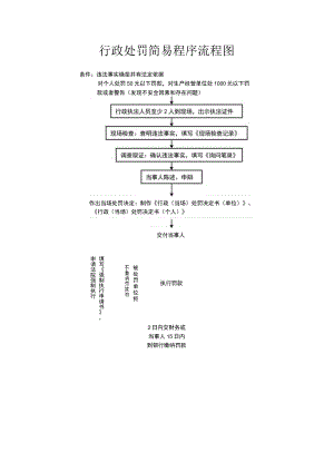 行政处罚简易程序流程图.docx