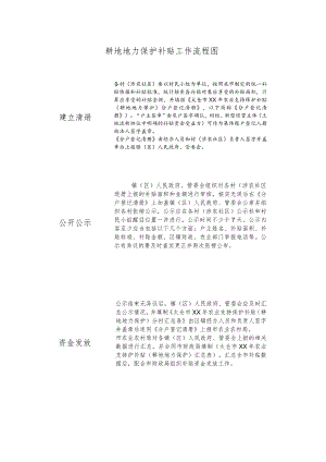 耕地地力保护补贴工作流程图.docx