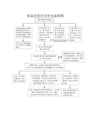 申请人提交申请材料食品经营许可申办流程图.docx