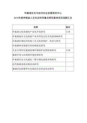 环巢湖文化与经济社会发展研究中心2015年度申报省人文社会科学重点研究基地项目选题汇总.docx
