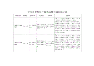 甘南县市场局行政执法处罚情况统计表.docx
