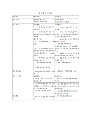 绩效表现追踪表.docx