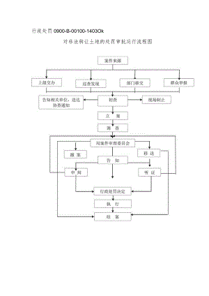 行政处罚0900-B-00-14030k对非法转让土地的处罚审批运行流程图.docx