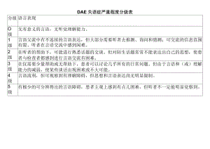 DAE失语症严重程度分级表.docx
