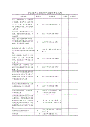 矿山救护队安全生产责任制考核标准.docx