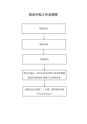 稻谷补贴工作流程图.docx