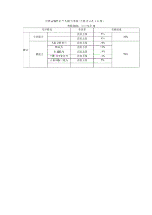 大酒店销售员个人能力考核-上级评分表(年度).docx