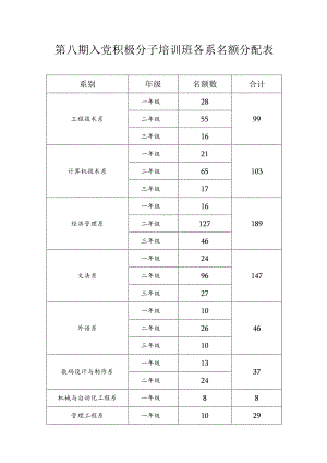 第八期入党积极分子培训班各系名额分配表.docx