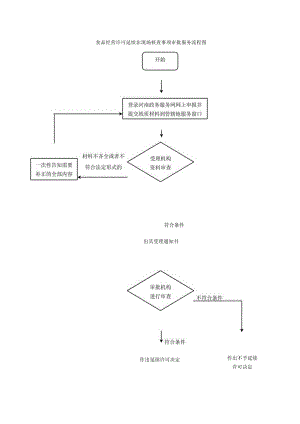 食品经营许可延续非现场核查事项审批服务流程图.docx