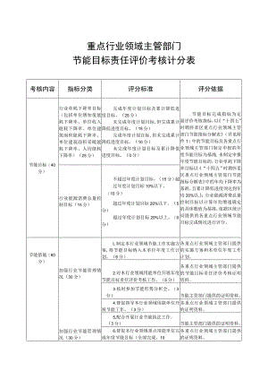 重点行业领域主管部门节能目标责任评价考核计分表.docx