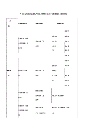 青海省三级医疗卫生机构抗菌药物临床应用分级管理目录（2020版）.docx