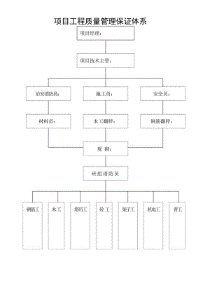项目工程质量管理保证体系范文.docx