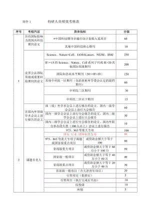 科研人员绩效考核表分值.docx