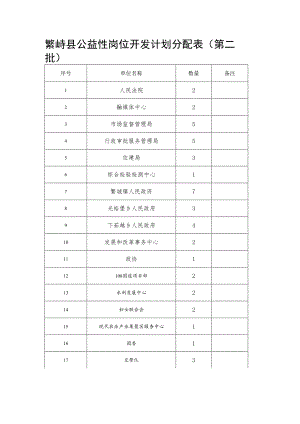 繁峙县公益性岗位开发计划分配表第二批.docx