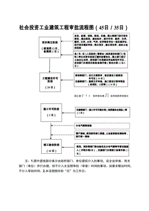 社会投资工业建筑工程审批流程图45日／35日.docx