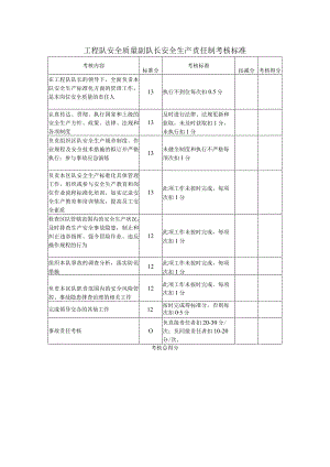 工程队安全质量副队长安全生产责任制考核标准.docx