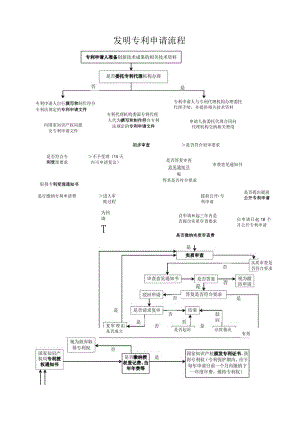 如何申请发明专利-流程图.docx