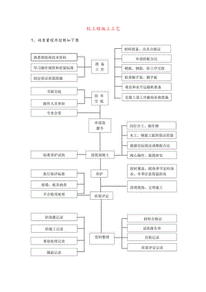 砼工程施工工艺.docx