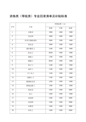 资格类等级类专业目录清单及补贴标准.docx