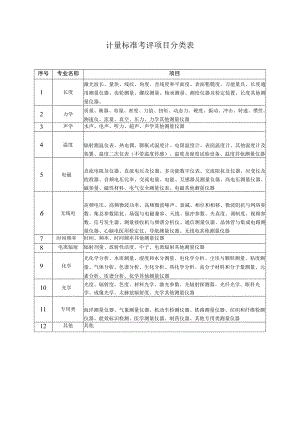 计量标准考评项目分类表.docx