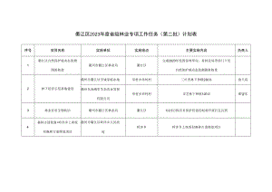 衢江区2023年度省级林业专项工作任务第二批计划表.docx