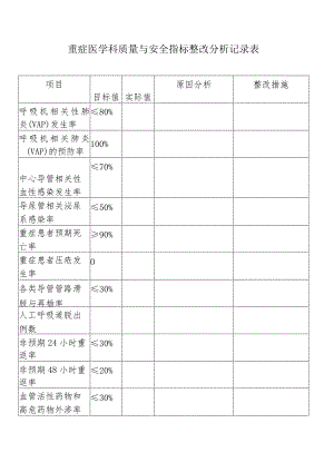 重症医学科质量与安全指标整改分析记录表.docx