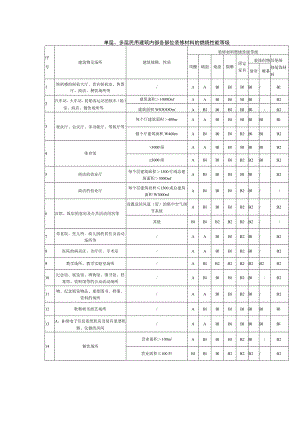 单层、多层民用建筑内部各部位装修材料的燃烧性能等级.docx
