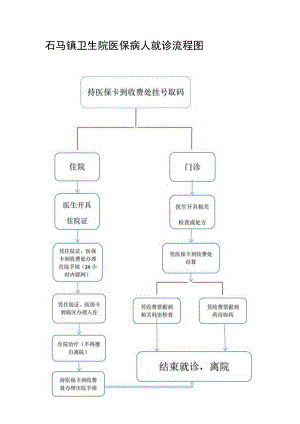石马镇卫生院医保病人就诊流程图.docx
