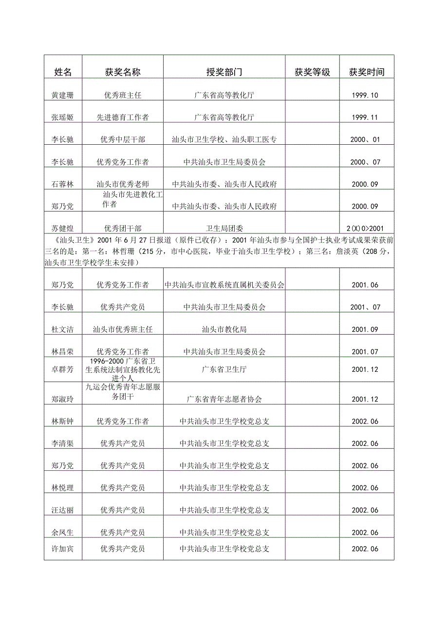 各类人员获奖情况登记表-汕头卫生学校.docx_第2页