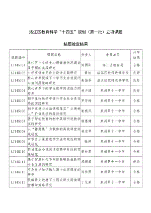 洛江区教育科学“十四五”规划第一批立项课题结题检查结果.docx