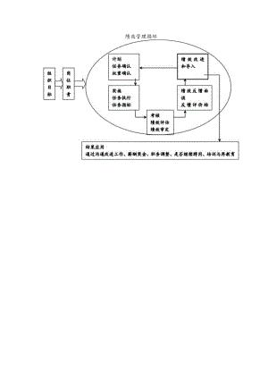 绩效管理流程.docx