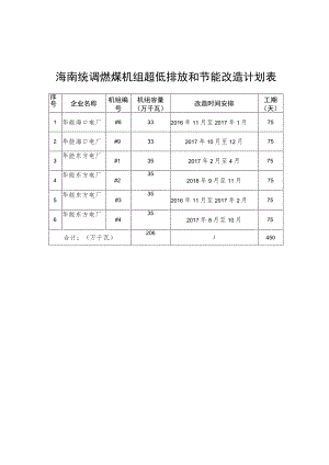 海南统调燃煤机组超低排放和节能改造计划表.docx