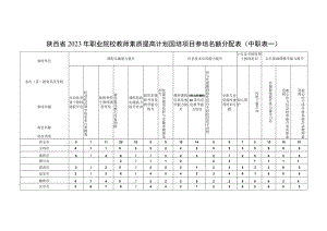 陕西省2023年职业院校教师素质提高计划国培项目参培名额分配表中职表一.docx